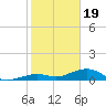 West side, Channel Key tide chart for Friday, January 19, 2024