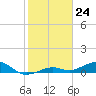 West side, Channel Key tide chart for Wednesday, January 24, 2024