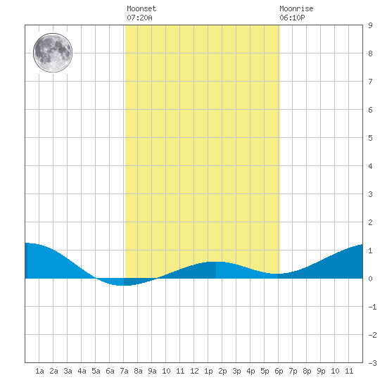 West side, Channel Key tide chart for Thursday, January 25, 2024