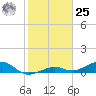 West side, Channel Key tide chart for Thursday, January 25, 2024