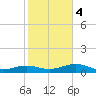 West side, Channel Key tide chart for Thursday, January 4, 2024