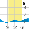 West side, Channel Key tide chart for Tuesday, January 9, 2024