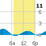West side, Channel Key tide chart for Sunday, February 11, 2024