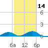 West side, Channel Key tide chart for Wednesday, February 14, 2024