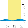 West side, Channel Key tide chart for Thursday, February 1, 2024