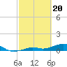 West side, Channel Key tide chart for Tuesday, February 20, 2024