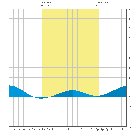 West side, Channel Key tide chart for Friday, February 23, 2024