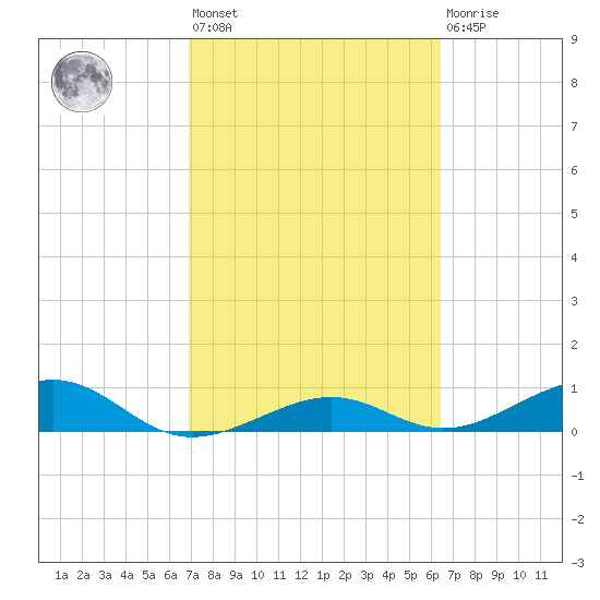 West side, Channel Key tide chart for Saturday, February 24, 2024