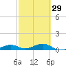 West side, Channel Key tide chart for Thursday, February 29, 2024