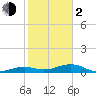 West side, Channel Key tide chart for Friday, February 2, 2024