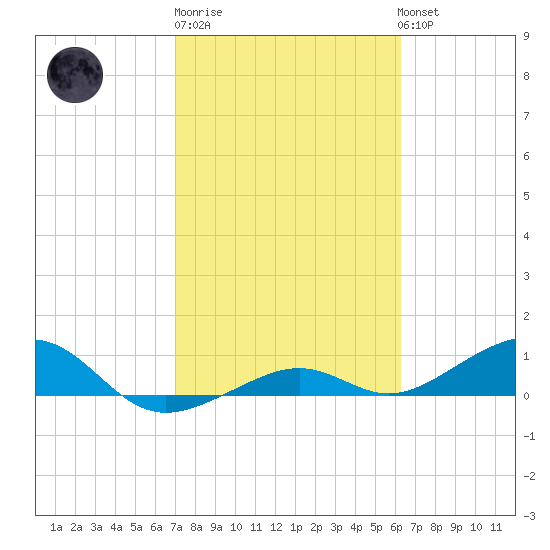 West side, Channel Key tide chart for Friday, February 9, 2024