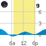 West side, Channel Key tide chart for Friday, February 9, 2024