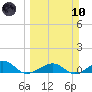 West side, Channel Key tide chart for Sunday, March 10, 2024