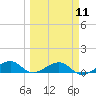 West side, Channel Key tide chart for Monday, March 11, 2024