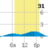 West side, Channel Key tide chart for Sunday, March 31, 2024
