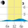 West side, Channel Key tide chart for Sunday, March 3, 2024