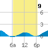 West side, Channel Key tide chart for Saturday, March 9, 2024
