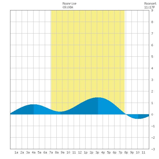 West side, Channel Key tide chart for Thursday, April 11, 2024