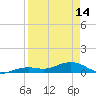 West side, Channel Key tide chart for Sunday, April 14, 2024