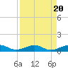 West side, Channel Key tide chart for Saturday, April 20, 2024