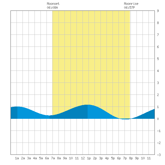 West side, Channel Key tide chart for Monday, April 22, 2024