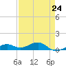 West side, Channel Key tide chart for Wednesday, April 24, 2024