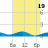 West side, Channel Key tide chart for Sunday, May 19, 2024