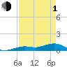 West side, Channel Key tide chart for Wednesday, May 1, 2024