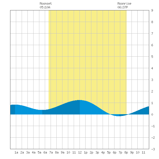 West side, Channel Key tide chart for Tuesday, May 21, 2024