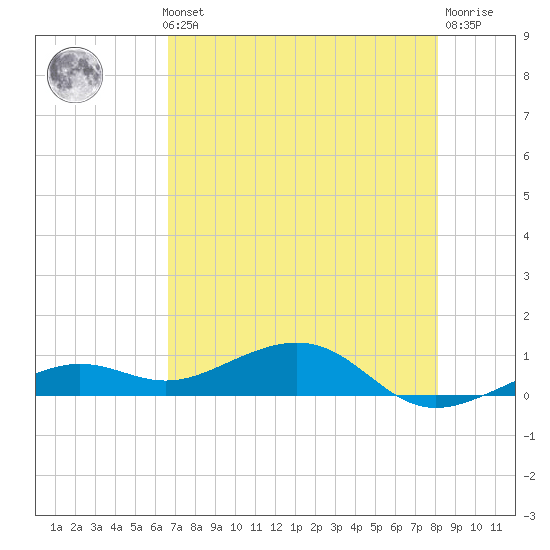 West side, Channel Key tide chart for Thursday, May 23, 2024