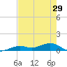 West side, Channel Key tide chart for Wednesday, May 29, 2024