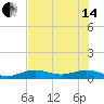West side, Channel Key tide chart for Friday, June 14, 2024