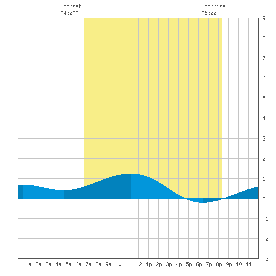 West side, Channel Key tide chart for Wednesday, June 19, 2024