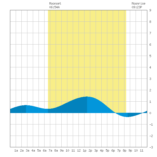 West side, Channel Key tide chart for Saturday, June 22, 2024