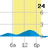 West side, Channel Key tide chart for Monday, June 24, 2024