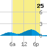 West side, Channel Key tide chart for Tuesday, June 25, 2024