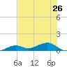 West side, Channel Key tide chart for Wednesday, June 26, 2024