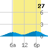 West side, Channel Key tide chart for Thursday, June 27, 2024