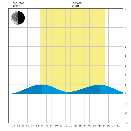 West side, Channel Key tide chart for Friday, June 28, 2024