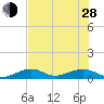 West side, Channel Key tide chart for Friday, June 28, 2024
