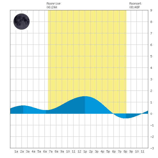 West side, Channel Key tide chart for Thursday, June 6, 2024