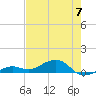 West side, Channel Key tide chart for Friday, June 7, 2024