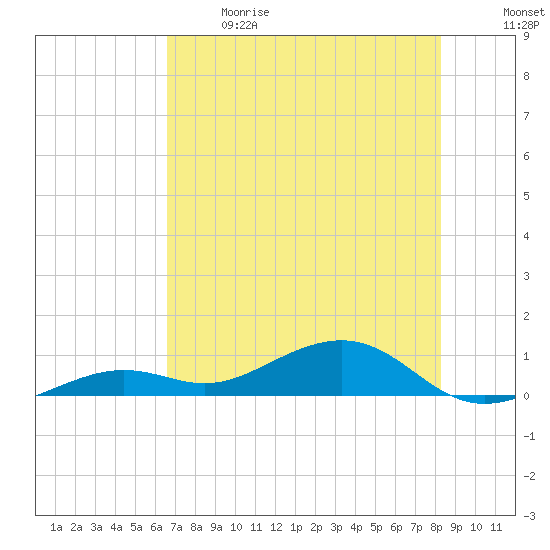 West side, Channel Key tide chart for Sunday, June 9, 2024
