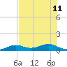 West side, Channel Key tide chart for Thursday, July 11, 2024