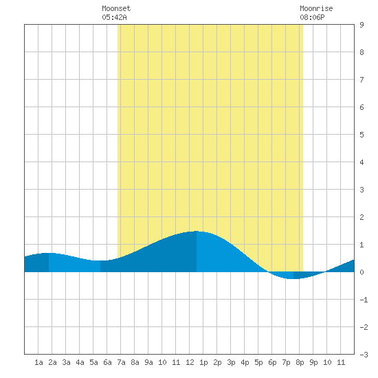 West side, Channel Key tide chart for Saturday, July 20, 2024