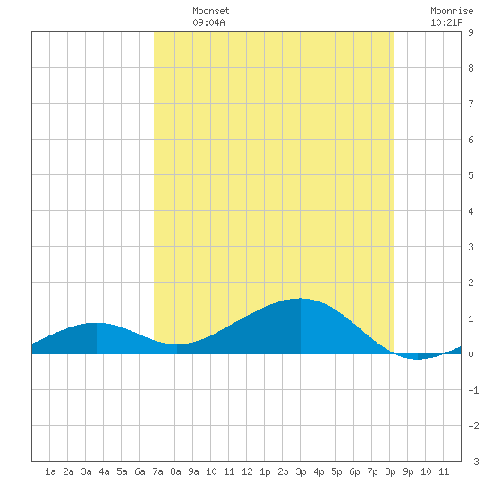 West side, Channel Key tide chart for Tuesday, July 23, 2024
