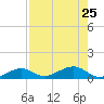 West side, Channel Key tide chart for Thursday, July 25, 2024