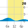 West side, Channel Key tide chart for Sunday, July 28, 2024