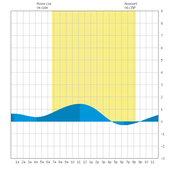 West side, Channel Key tide chart for Wednesday, July 3, 2024