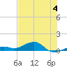 West side, Channel Key tide chart for Thursday, July 4, 2024